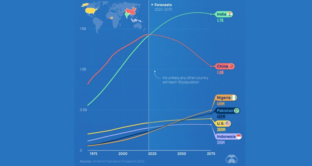📈人口预测:50 年后世界上 6 个人口最多的国家 📈人口预测:50 年后世界上 6 个人口最多的国家