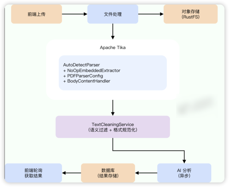 基于 Tika 实现多格式内容提取与解析-MacFun is an interesting website.