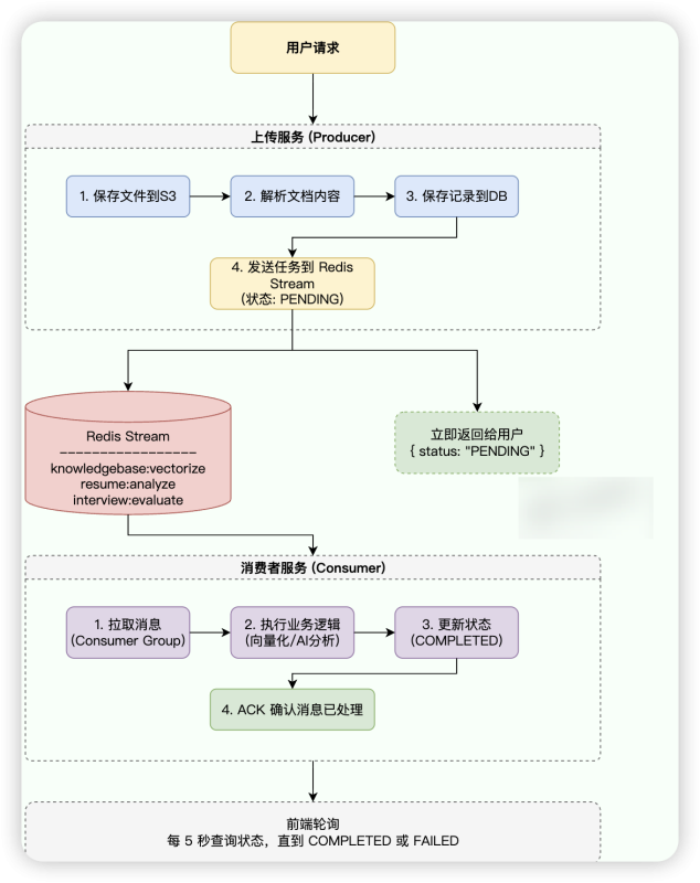 基于 Redis Stream 的异步任务处理实现-MacFun is an interesting website.
