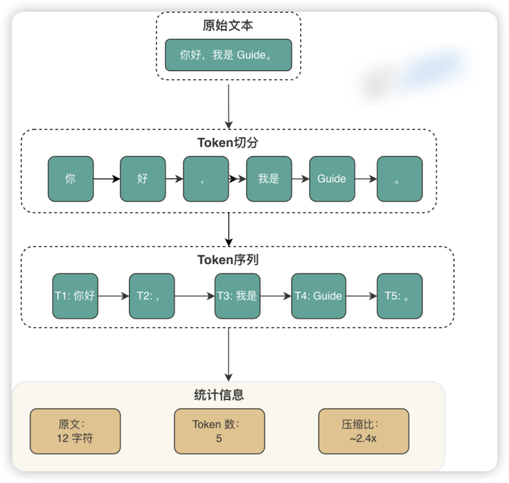 图片[1]-万字详解大模型核心概念：Token、Temperature、上下文窗口、Prompt 工程、结构化输出-MacFun is an interesting website.
