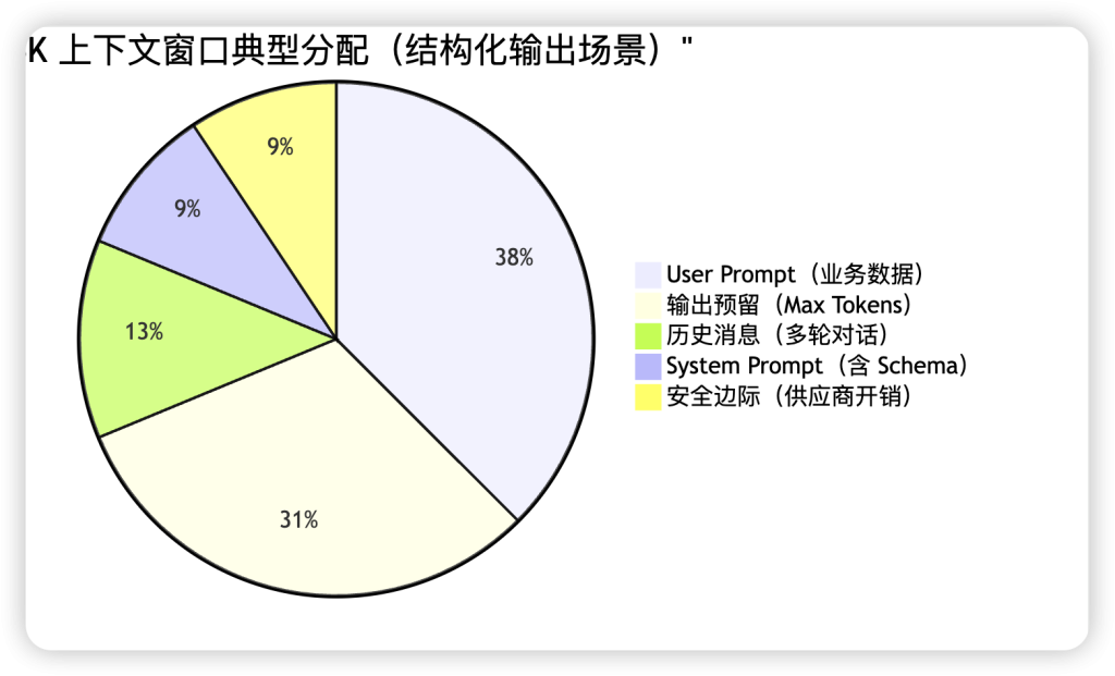 图片[2]-万字详解大模型核心概念：Token、Temperature、上下文窗口、Prompt 工程、结构化输出-MacFun is an interesting website.