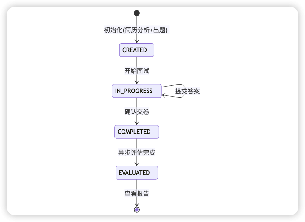 图片[1]-模拟面试功能实现-MacFun is an interesting website.