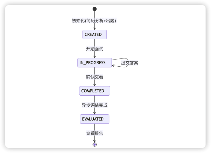 模拟面试功能实现-MacFun is an interesting website.