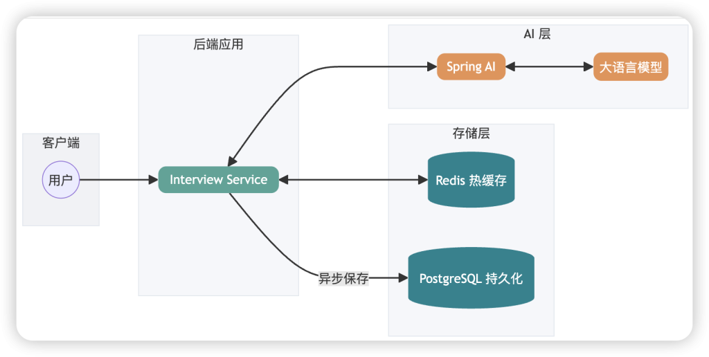 图片[2]-模拟面试功能实现-MacFun is an interesting website.