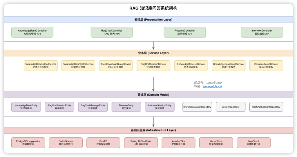 图片[6]-Spring AI + pgvector 实现 RAG 知识库问答-MacFun is an interesting website.