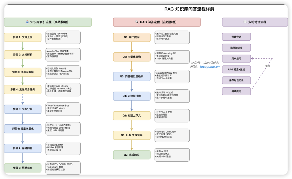 图片[7]-Spring AI + pgvector 实现 RAG 知识库问答-MacFun is an interesting website.