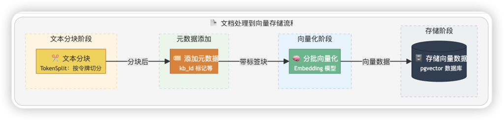 图片[8]-Spring AI + pgvector 实现 RAG 知识库问答-MacFun is an interesting website.