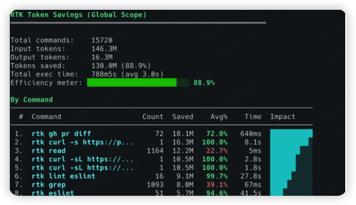 这个开源工具太猛了！让 Claude Code 成本爆降 89%-MacFun is an interesting website.